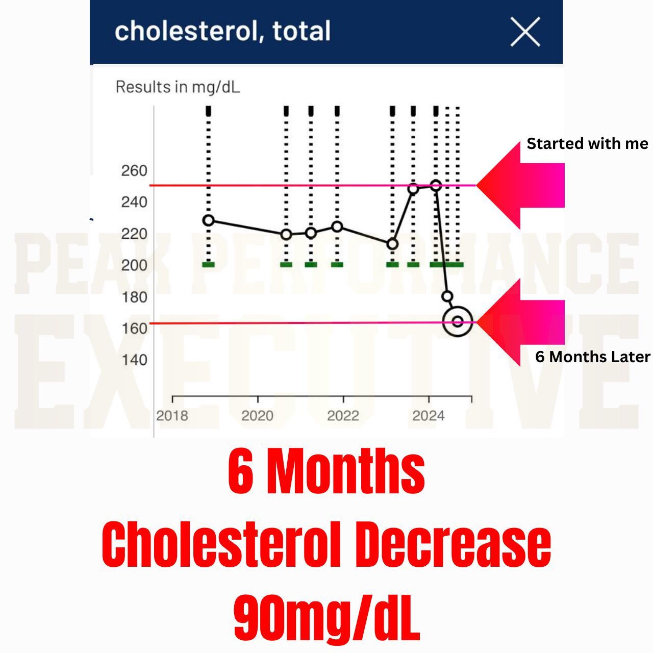 Cholesterol